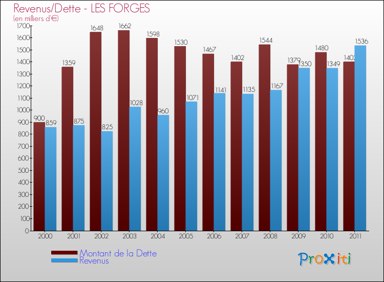 Evolution comparée de la dette et des revenus pour la commune de LES FORGES de 2000 à 2011 Comparaison de la dette et des revenus pour LES FORGES de 2000 à 2011
