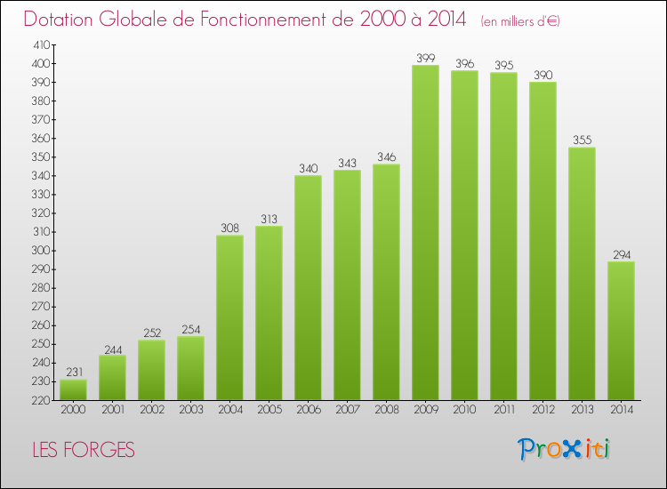 Evolution du montant de la Dotation Globale de Fonctionnement pour la commune de LES FORGES de 2000 à 2014 Evolution du montant de la Dotation Globale de Fonctionnement pour LES FORGES de 2000 à 2014