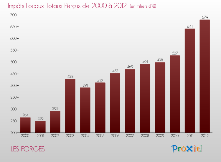 Evolution des Impôts Locaux pour la commune de LES FORGES de 2000 à 2012 Evolution des Impôts Locaux pour LES FORGES de 2000 à 2012