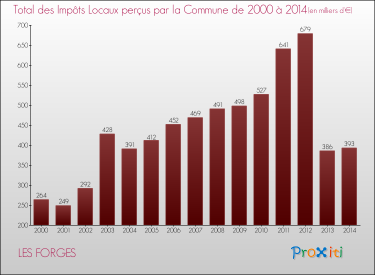 Evolution des Impôts Locaux pour la commune de LES FORGES de 2000 à 2014 Evolution des Impôts Locaux pour LES FORGES de 2000 à 2014