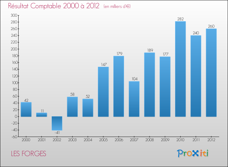Evolution du résultat comptable pour la commune de LES FORGES de 2000 à 2012 Evolution du résultat comptable pour LES FORGES de 2000 à 2012
