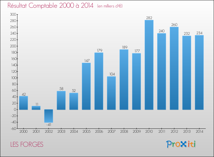 Evolution du résultat comptable pour la commune de LES FORGES de 2000 à 2014 Evolution du résultat comptable pour LES FORGES de 2000 à 2014