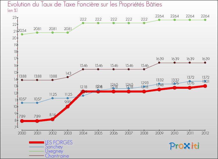 Evolution du taux de la taxe foncière sur le bati pour LES FORGES et les communes proches de 2000 à 2012 Comparaison des taux de taxe foncière sur le bati pour LES FORGES et les communes voisines de 2000 à 2012