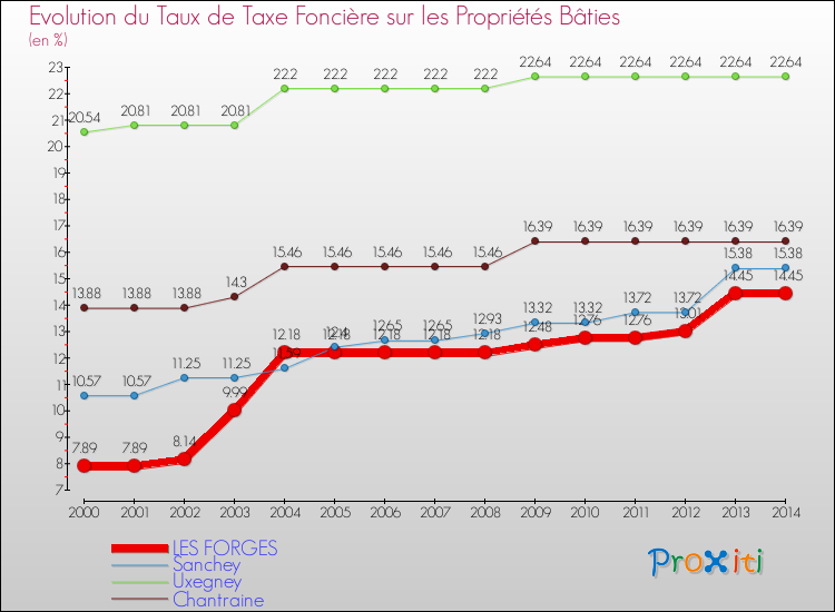 Evolution du taux de la taxe foncière sur le bati pour LES FORGES et les communes proches de 2000 à 2014 Comparaison des taux de taxe foncière sur le bati pour LES FORGES et les communes voisines de 2000 à 2014