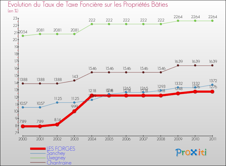 Evolution du taux de la taxe foncière sur le bati pour LES FORGES et les communes proches Comparaison des taux de taxe foncière sur le bati pour LES FORGES et les communes voisines