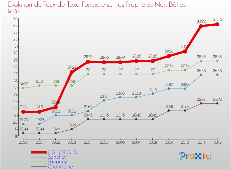 Evolution du taux de la taxe foncière sur les immeubles et terrains non batis pour LES FORGES et les communes proches de 2000 à 2012 Comparaison des taux de la taxe foncière sur les immeubles et terrains non batis pour LES FORGES et les communes voisines de 2000 à 2012