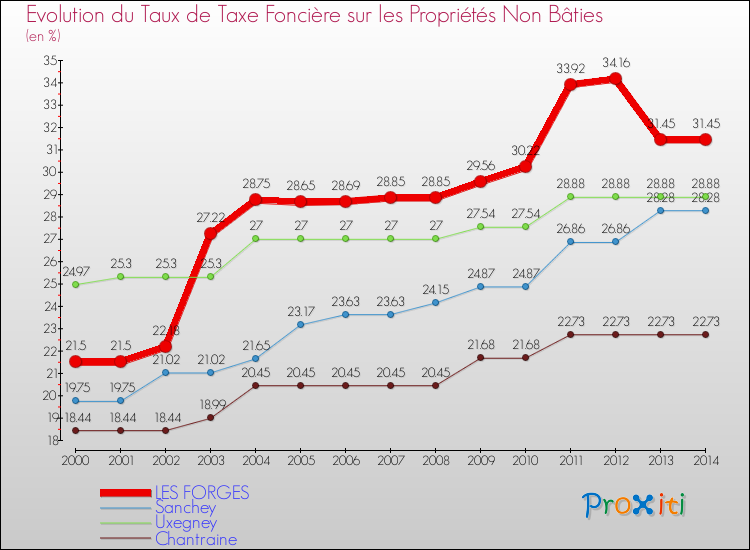 Evolution du taux de la taxe foncière sur les immeubles et terrains non batis pour LES FORGES et les communes proches de 2000 à 2014 Comparaison des taux de la taxe foncière sur les immeubles et terrains non batis pour LES FORGES et les communes voisines de 2000 à 2014