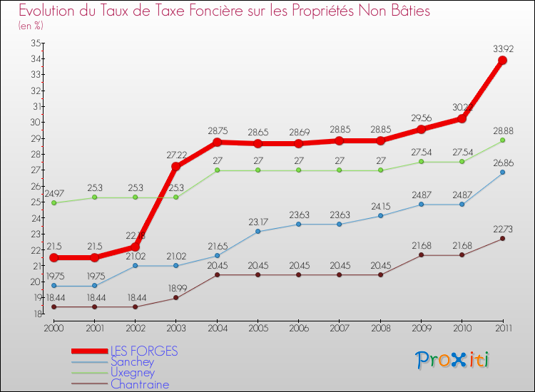 Evolution du taux de la taxe foncière sur les immeubles et terrains non batis pour LES FORGES et les communes proches Comparaison des taux de la taxe foncière sur les immeubles et terrains non batis pour LES FORGES et les communes voisines