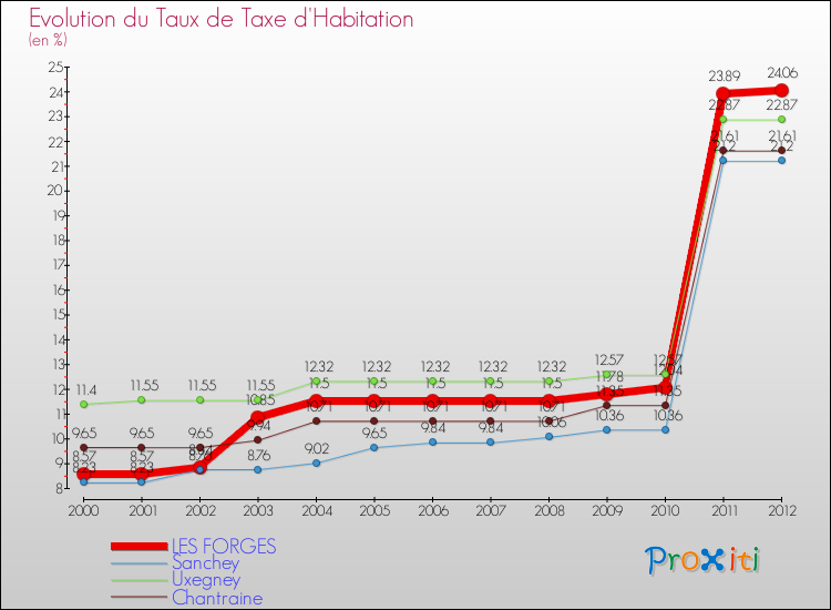 Evolution du taux de la taxe d'habitation pour LES FORGES et les communes proches Comparaison des taux de la taxe d'habitation pour LES FORGES et les communes voisines