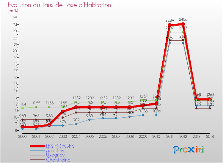 Evolution du taux de la taxe d'habitation pour LES FORGES et les communes proches de 2000 à 2014 Comparaison des taux de la taxe d'habitation pour LES FORGES et les communes voisines de 2000 à 2014