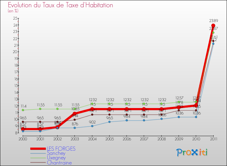 Evolution du taux de la taxe d'habitation pour LES FORGES et les communes proches Comparaison des taux de la taxe d'habitation pour LES FORGES et les communes voisines