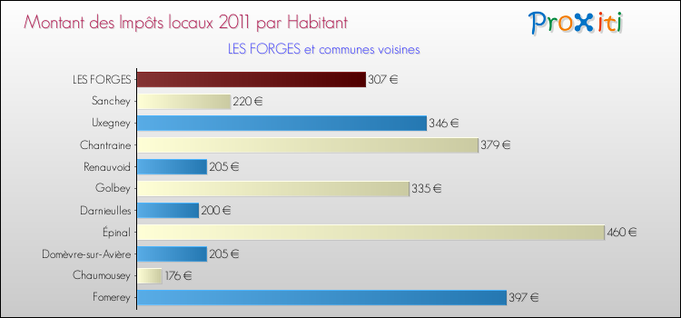 Montant des impôts locaux par Habitant pour LES FORGES et les communes proches Comparaison des impôts locaux par habitant pour LES FORGES et les communes voisines