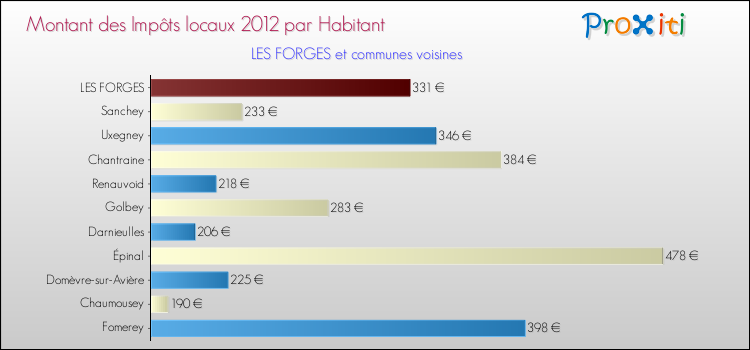 Montant des impôts locaux par Habitant pour LES FORGES et les communes proches Comparaison des impôts locaux par habitant pour LES FORGES et les communes voisines
