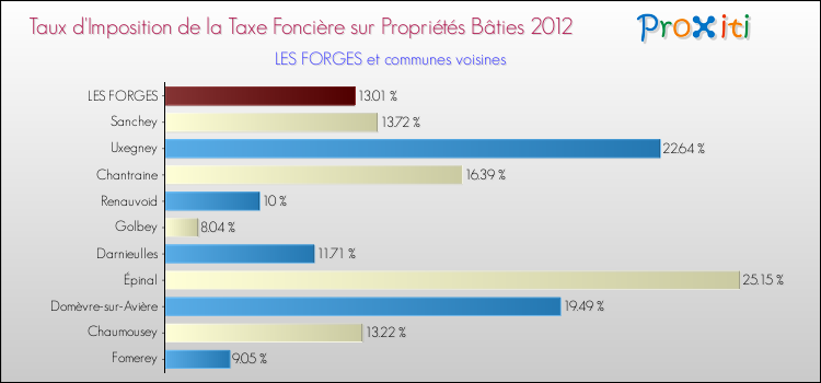 Taux d'imposition de la taxe foncière sur le bati 2012 pour LES FORGES et les communes proches Comparaison des taux d'imposition de la taxe foncière sur le bati 2012 pour LES FORGES et les communes voisines