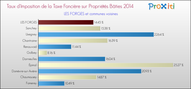 Taux d'imposition de la taxe foncière sur le bati 2014 pour LES FORGES et les communes proches Comparaison des taux d'imposition de la taxe foncière sur le bati 2014 pour LES FORGES et les communes voisines
