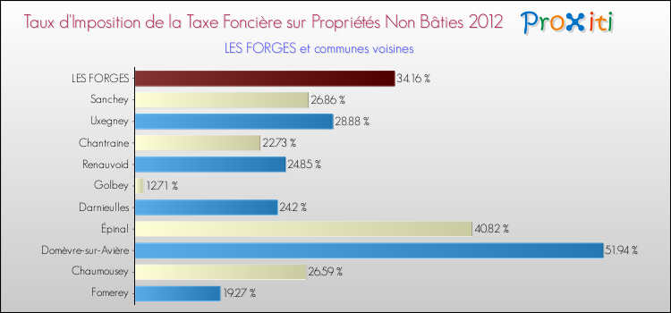 Taux d'imposition de la taxe foncière sur les immeubles et terrains non batis 2012 pour LES FORGES et les communes proches Comparaison des taux d'imposition de la taxe foncière sur les immeubles et terrains non batis 2012 pour LES FORGES et les communes voisines