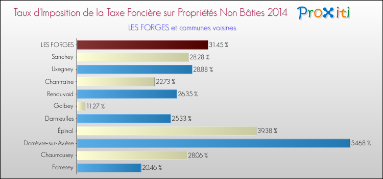 Taux d'imposition de la taxe foncière sur les immeubles et terrains non batis 2014 pour LES FORGES et les communes proches Comparaison des taux d'imposition de la taxe foncière sur les immeubles et terrains non batis 2014 pour LES FORGES et les communes voisines