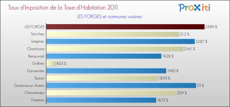 Taux d'imposition de la taxe d'habitation 2011 pour LES FORGES et les communes proches Comparaison des taux d'imposition de la taxe d'habitation 2011 pour LES FORGES et les communes voisines