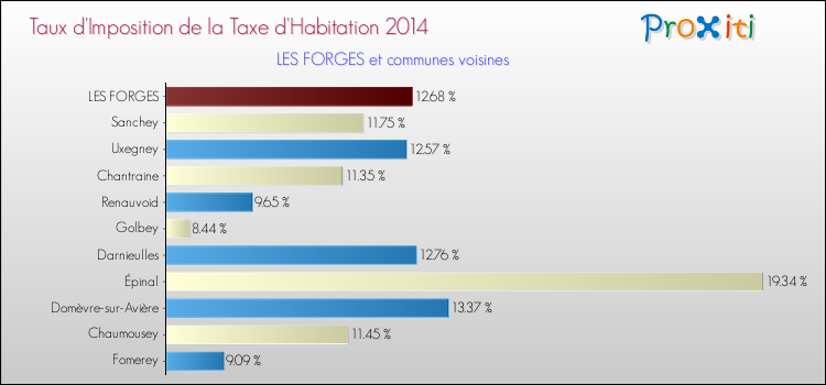 Taux d'imposition de la taxe d'habitation 2014 pour LES FORGES et les communes proches Comparaison des taux d'imposition de la taxe d'habitation 2014 pour LES FORGES et les communes voisines