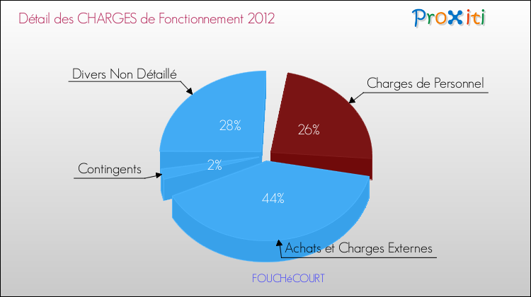 Décomposition des Charges de Fonctionnement 2012 de la commune de FOUCHéCOURT Charges de Fonctionnement 2012 pour la commune de FOUCHéCOURT