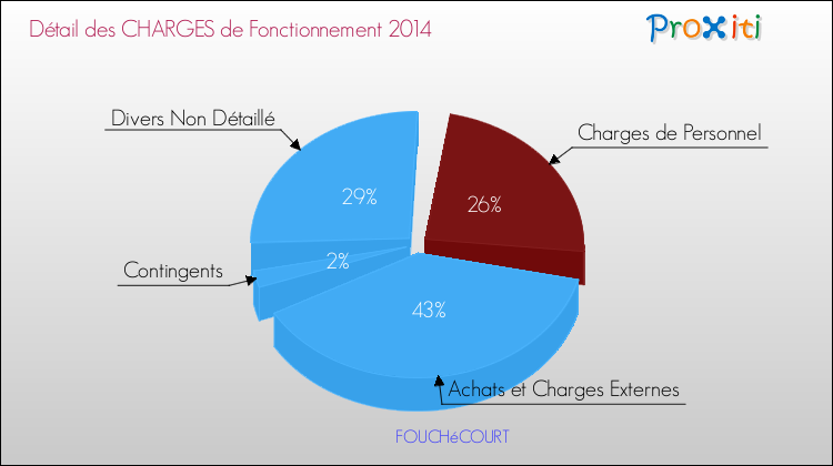 Décomposition des Charges de Fonctionnement 2014 de la commune de FOUCHéCOURT Charges de Fonctionnement 2014 pour la commune de FOUCHéCOURT