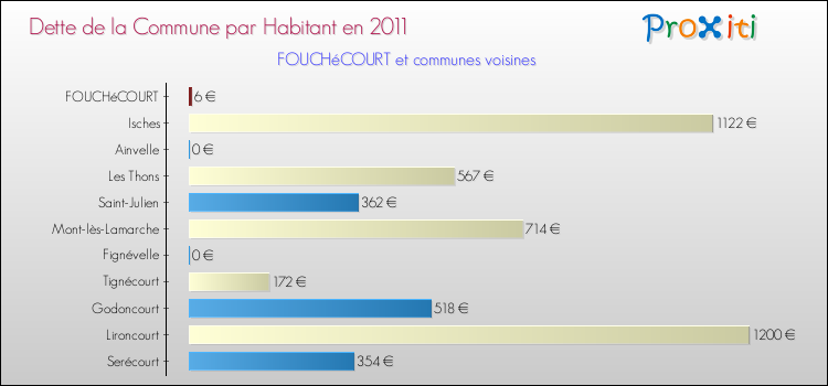 Dette par habitant de la commune en 2011 pour FOUCHéCOURT et les communes proches Comparaison de la dette par habitant de la commune en 2011 pour FOUCHéCOURT et les communes voisines