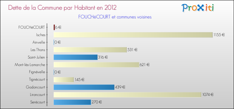 Dette par habitant de la commune en 2012 pour FOUCHéCOURT et les communes proches Comparaison de la dette par habitant de la commune en 2012 pour FOUCHéCOURT et les communes voisines