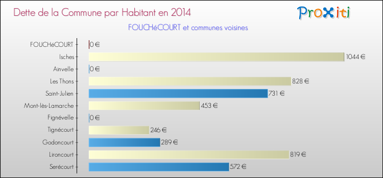 Dette par habitant de la commune en 2014 pour FOUCHéCOURT et les communes proches Comparaison de la dette par habitant de la commune en 2014 pour FOUCHéCOURT et les communes voisines
