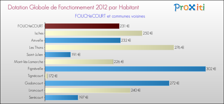 Montant des dotations globales de fonctionnement DGF par Habitant pour FOUCHéCOURT et les communes proches Comparaison des des dotations globales de fonctionnement DGF par habitant pour FOUCHéCOURT et les communes voisines
