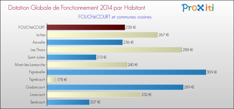 Montant des dotations globales de fonctionnement DGF par Habitant pour FOUCHéCOURT et les communes proches en 2014. Comparaison des des dotations globales de fonctionnement DGF par habitant pour FOUCHéCOURT et les communes voisines en 2014.