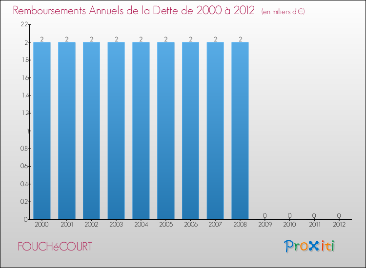 Evolution de l'annuité de la dette pour la commune de FOUCHéCOURT de 2000 à 2012 Annuités de la dette pour FOUCHéCOURT de 2000 à 2012