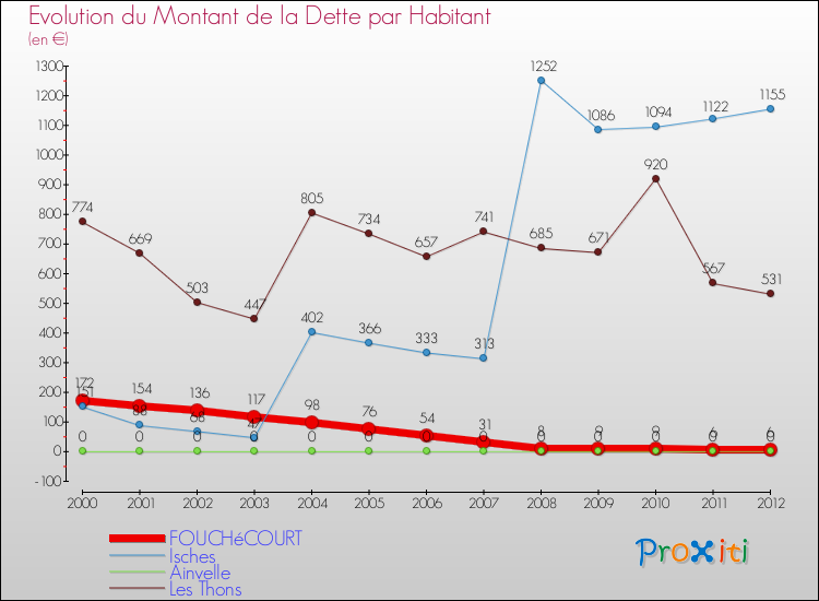 Evolution de la dette par habitant pour la commune de FOUCHéCOURT et les communes proches de 2000 à 2012 Comparaison de la dette par habitant pour FOUCHéCOURT et les communes voisines de 2000 à 2012