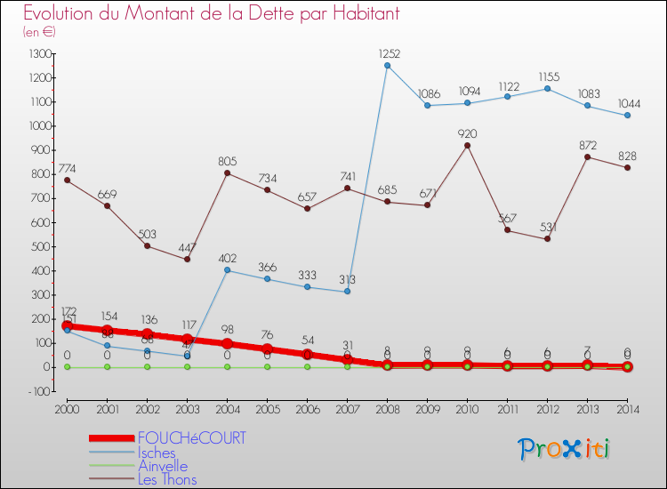 Evolution de la dette par habitant pour la commune de FOUCHéCOURT et les communes proches de 2000 à 2014 Comparaison de la dette par habitant pour FOUCHéCOURT et les communes voisines de 2000 à 2014