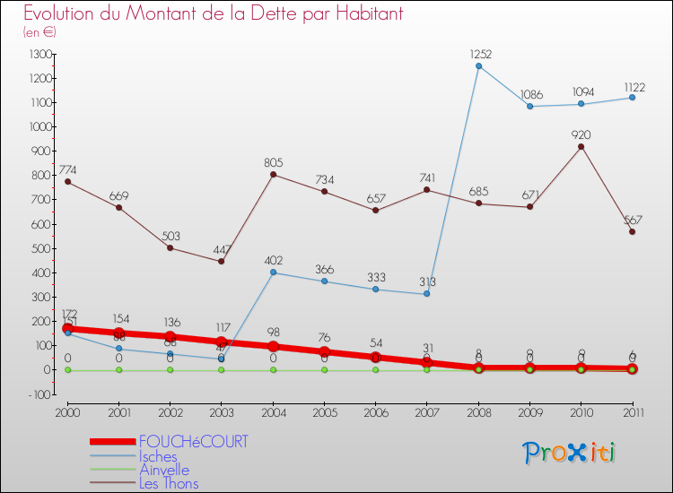 Evolution de la dette par habitant pour la commune de FOUCHéCOURT et les communes proches Comparaison de la dette par habitant pour FOUCHéCOURT et les communes voisines