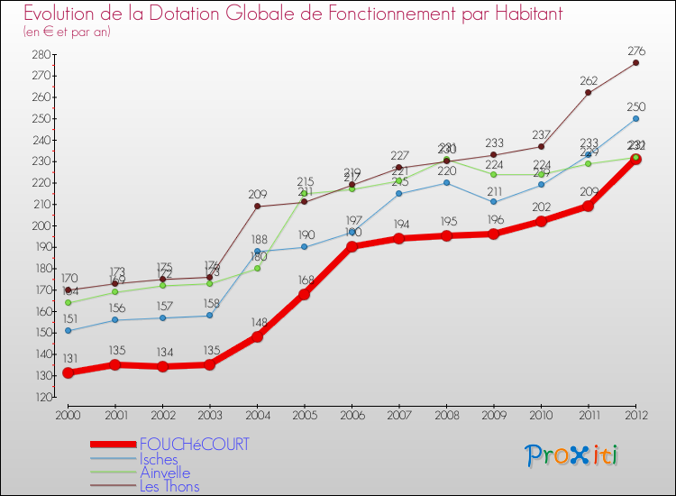 Evolution et montant de la dotation globale de fonctionnement par Habitant pour FOUCHéCOURT et les communes proches Comparaison des dotations globales de fonctionnement par habitant pour FOUCHéCOURT et les communes voisines