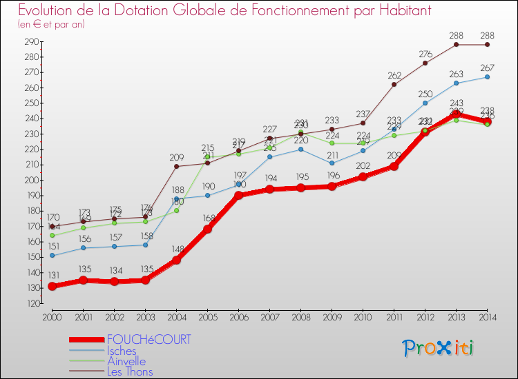 Evolution et montant de la dotation globale de fonctionnement par Habitant pour FOUCHéCOURT et les communes proches de 2000 à 2014. Comparaison des dotations globales de fonctionnement par habitant pour FOUCHéCOURT et les communes voisines de 2000 à 2014.