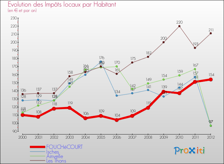 Evolution et montant des impôts locaux par Habitant pour FOUCHéCOURT et les communes proches Comparaison des impôts locaux par habitant pour FOUCHéCOURT et les communes voisines