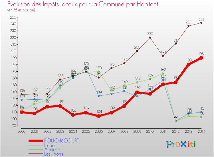 Evolution et montant des impôts locaux par Habitant pour FOUCHéCOURT et les communes proches de 2000 à 2014 Comparaison des impôts locaux par habitant pour FOUCHéCOURT et les communes voisines de 2000 à 2014