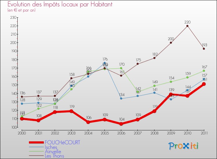 Evolution et montant des impôts locaux par Habitant pour FOUCHéCOURT et les communes proches Comparaison des impôts locaux par habitant pour FOUCHéCOURT et les communes voisines