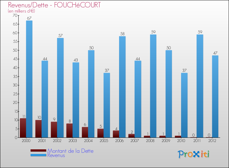 Evolution comparée de la dette et des revenus pour la commune de FOUCHéCOURT de 2000 à 2012 Comparaison de la dette et des revenus pour FOUCHéCOURT de 2000 à 2012