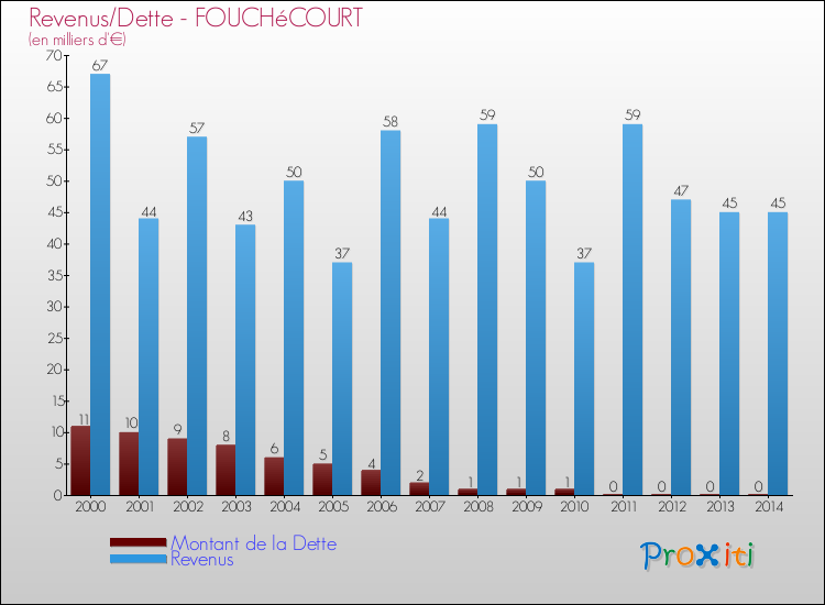 Evolution comparée de la dette et des revenus pour la commune de FOUCHéCOURT de 2000 à 2014 Comparaison de la dette et des revenus pour FOUCHéCOURT de 2000 à 2014