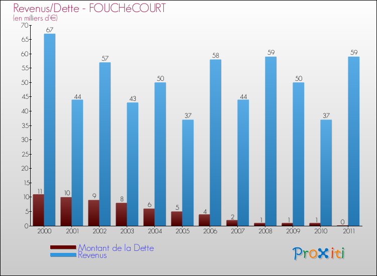 Evolution comparée de la dette et des revenus pour la commune de FOUCHéCOURT de 2000 à 2011 Comparaison de la dette et des revenus pour FOUCHéCOURT de 2000 à 2011