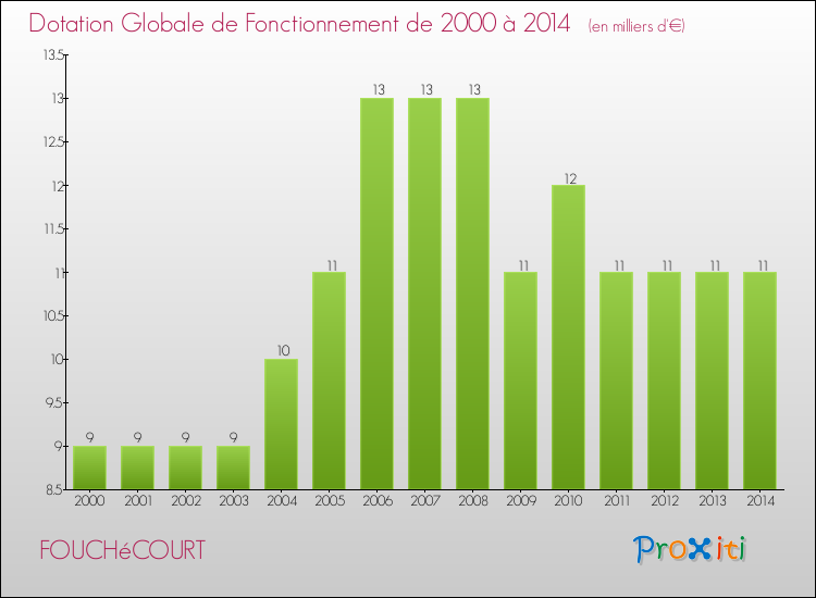 Evolution du montant de la Dotation Globale de Fonctionnement pour la commune de FOUCHéCOURT de 2000 à 2014 Evolution du montant de la Dotation Globale de Fonctionnement pour FOUCHéCOURT de 2000 à 2014
