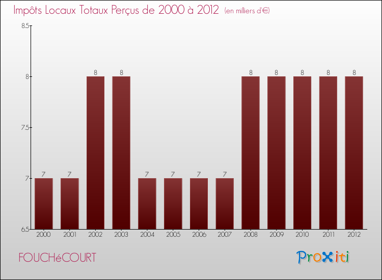 Evolution des Impôts Locaux pour la commune de FOUCHéCOURT de 2000 à 2012 Evolution des Impôts Locaux pour FOUCHéCOURT de 2000 à 2012