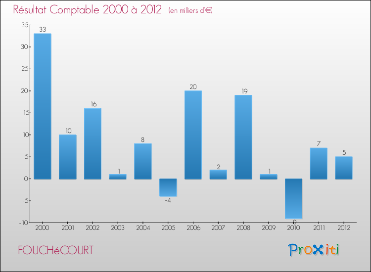 Evolution du résultat comptable pour la commune de FOUCHéCOURT de 2000 à 2012 Evolution du résultat comptable pour FOUCHéCOURT de 2000 à 2012