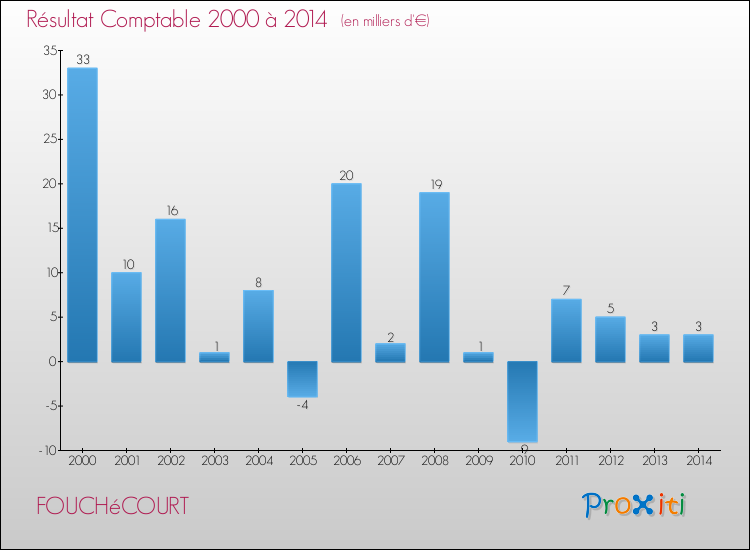 Evolution du résultat comptable pour la commune de FOUCHéCOURT de 2000 à 2014 Evolution du résultat comptable pour FOUCHéCOURT de 2000 à 2014