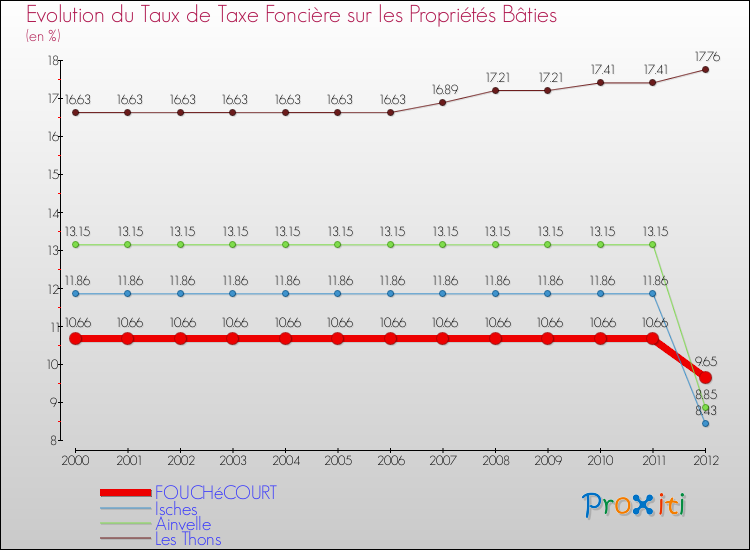 Evolution du taux de la taxe foncière sur le bati pour FOUCHéCOURT et les communes proches de 2000 à 2012 Comparaison des taux de taxe foncière sur le bati pour FOUCHéCOURT et les communes voisines de 2000 à 2012