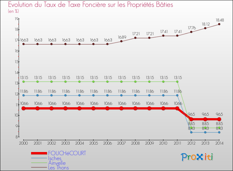 Evolution du taux de la taxe foncière sur le bati pour FOUCHéCOURT et les communes proches de 2000 à 2014 Comparaison des taux de taxe foncière sur le bati pour FOUCHéCOURT et les communes voisines de 2000 à 2014