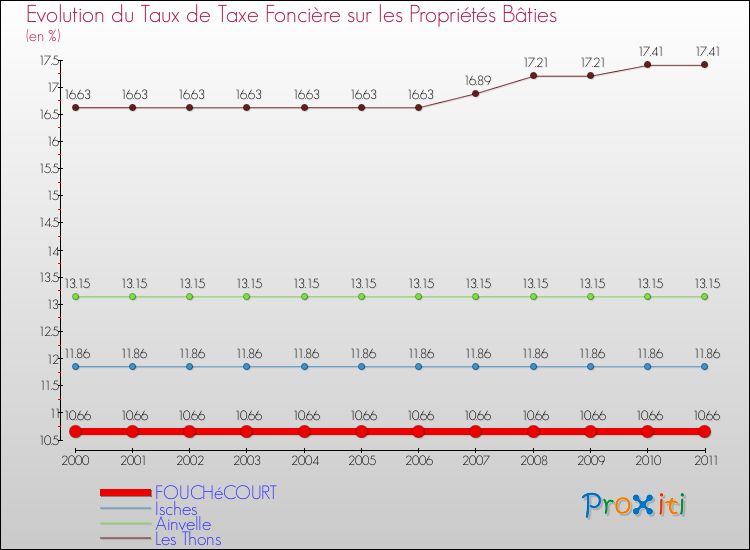 Evolution du taux de la taxe foncière sur le bati pour FOUCHéCOURT et les communes proches Comparaison des taux de taxe foncière sur le bati pour FOUCHéCOURT et les communes voisines