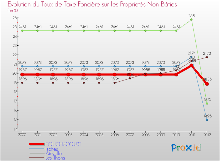 Evolution du taux de la taxe foncière sur les immeubles et terrains non batis pour FOUCHéCOURT et les communes proches de 2000 à 2012 Comparaison des taux de la taxe foncière sur les immeubles et terrains non batis pour FOUCHéCOURT et les communes voisines de 2000 à 2012